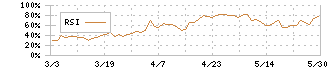 シーズメン(3083)のRSI