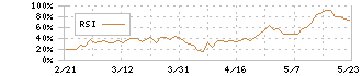 Ｊ．フロント　リテイリング(3086)のRSI