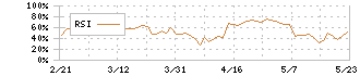 ドトール・日レスホールディングス(3087)のRSI