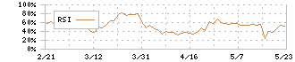 テクノアルファ(3089)のRSI