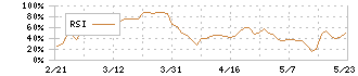 ブロンコビリー(3091)のRSI