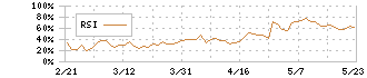 ＺＯＺＯ(3092)のRSI