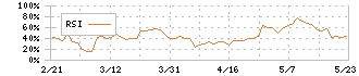 スーパーバリュー(3094)のRSI