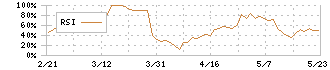 オーシャンシステム(3096)のRSI