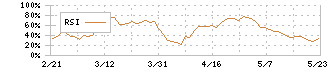 物語コーポレーション(3097)のRSI