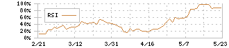 三越伊勢丹ホールディングス(3099)のRSI