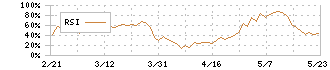 東洋紡(3101)のRSI