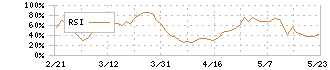 ユニチカ(3103)のRSI