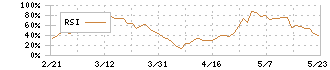 富士紡ホールディングス(3104)のRSI