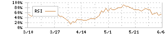 日清紡ホールディングス(3105)のRSI