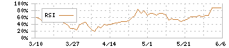 クラボウ(3106)のRSI