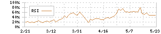 ダイワボウホールディングス(3107)のRSI