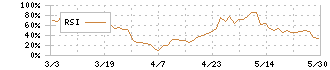 シキボウ(3109)のRSI