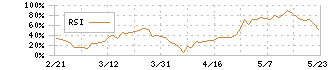 日東紡(3110)のRSI