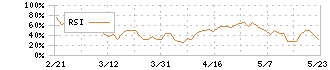 ＵＮＩＶＡ・Ｏａｋホールディングス(3113)のRSI