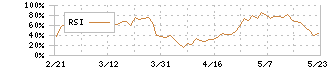 トヨタ紡織(3116)のRSI