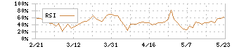 マーチャント・バンカーズ(3121)のRSI