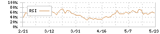 サイボー(3123)のRSI