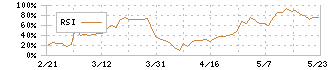 シンデン・ハイテックス(3131)のRSI