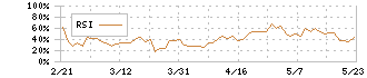 海帆(3133)のRSI