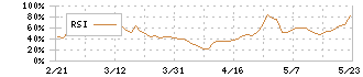 Ｈａｍｅｅ(3134)のRSI