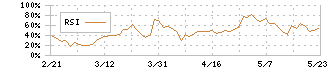 マーケットエンタープライズ(3135)のRSI