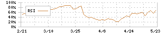 エコノス(3136)のRSI