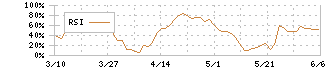 ファンデリー(3137)のRSI