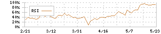 富士山マガジンサービス(3138)のRSI