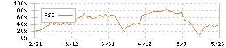 ラクト・ジャパン(3139)のRSI