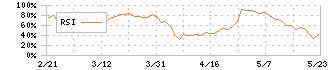 ＢＲＵＮＯ(3140)のRSI