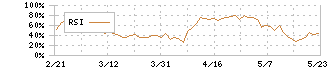 ウエルシアホールディングス(3141)のRSI