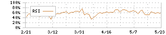 クリエイトＳＤホールディングス(3148)のRSI