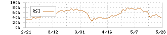 グリムス(3150)のRSI