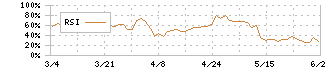 バイタルケーエスケー・ホールディングス(3151)のRSI