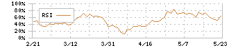 八洲電機(3153)のRSI