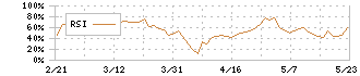 メディアスホールディングス(3154)のRSI