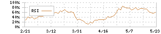 レスター(3156)のRSI