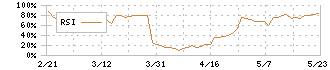 ジオリーブグループ(3157)のRSI