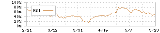 丸善ＣＨＩホールディングス(3159)のRSI