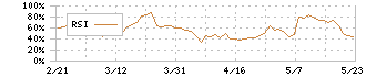 大光(3160)のRSI