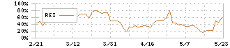 アゼアス(3161)のRSI