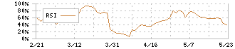 ＯＣＨＩホールディングス(3166)のRSI