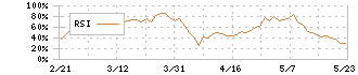 ＴＯＫＡＩホールディングス(3167)のRSI