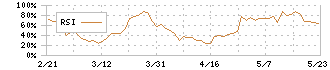ＭＥＲＦ(3168)のRSI