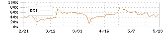 ミサワ(3169)のRSI