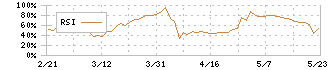 ティーライフ(3172)のRSI