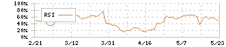 Ｃｏｍｉｎｉｘ(3173)のRSI