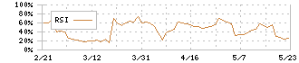 ハピネス・アンド・ディ(3174)のRSI