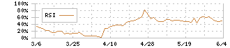 エー・ピーホールディングス(3175)のRSI